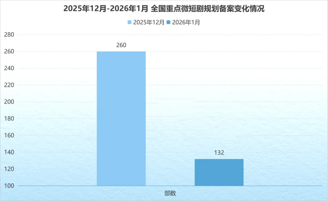 微短剧备案月报：2026年1月132部过审，新规实施推动行业提质升级
