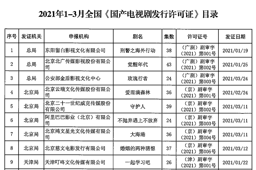 国家广播电视总局办公厅关于2021年第一季度 全国国产电视剧发行许可情况的通告