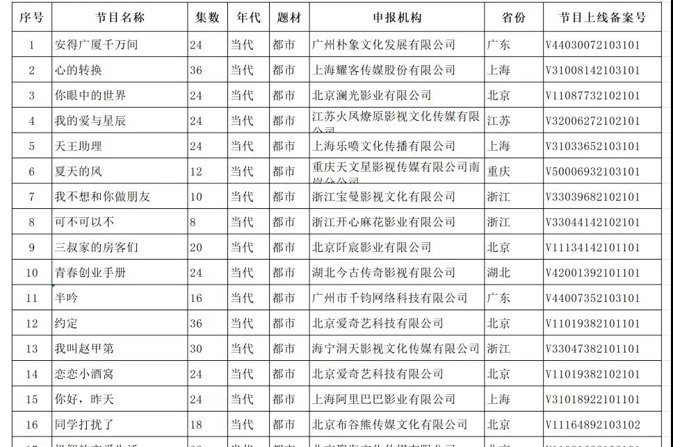 观察 | 2021上半年网络剧备案：总量同比增长34.1%，古装、甜宠受捧，IP回锅肉现象明显