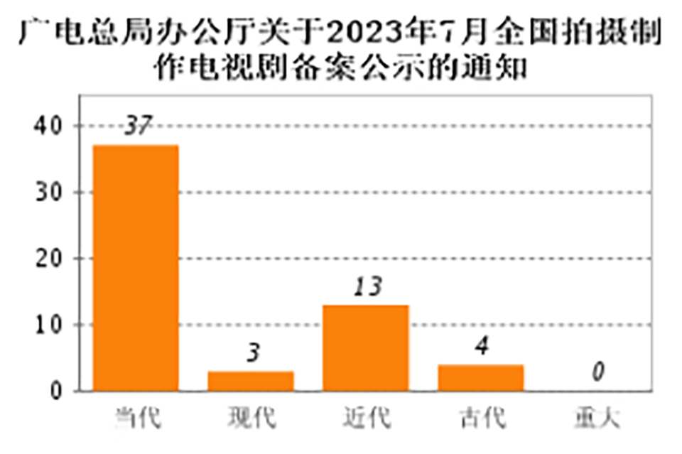 2023年7月协会会员拍摄制作电视剧备案公示情况